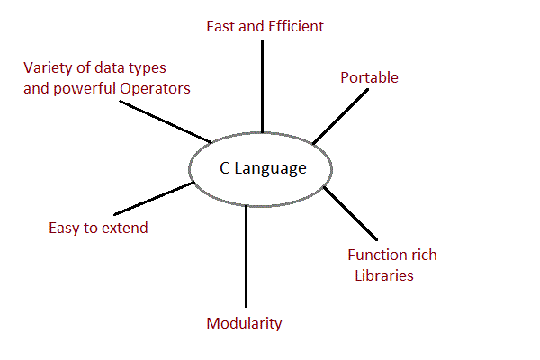 Features of C Language