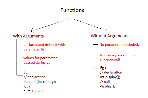 Function Argument