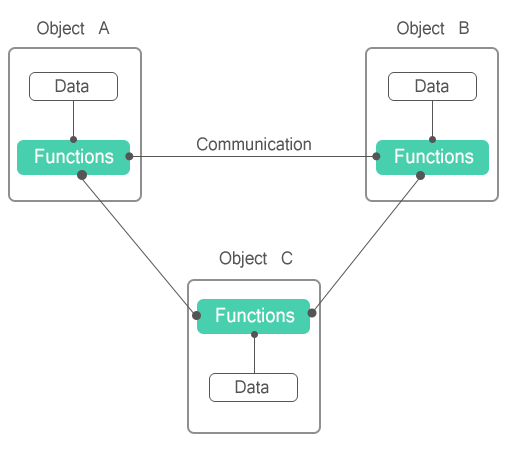 object-oriented-programming-paradigm-cpp-tutorialink