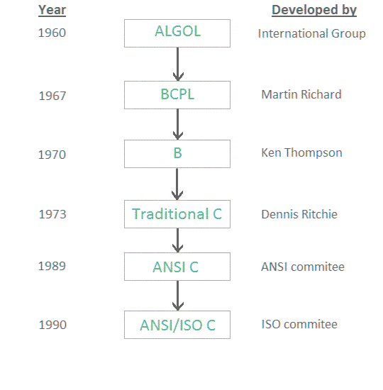 history of C Language