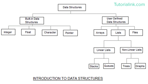 use of basic data structures